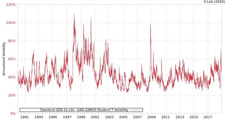 graph of Daeduck GDS Co Ltd GAS-GARCH-T