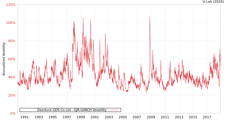 graph of Daeduck GDS Co Ltd GJR-GARCH