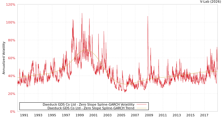 graph of Daeduck GDS Co Ltd S0GARCH