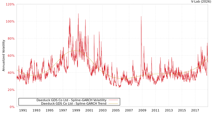 graph of Daeduck GDS Co Ltd SGARCH
