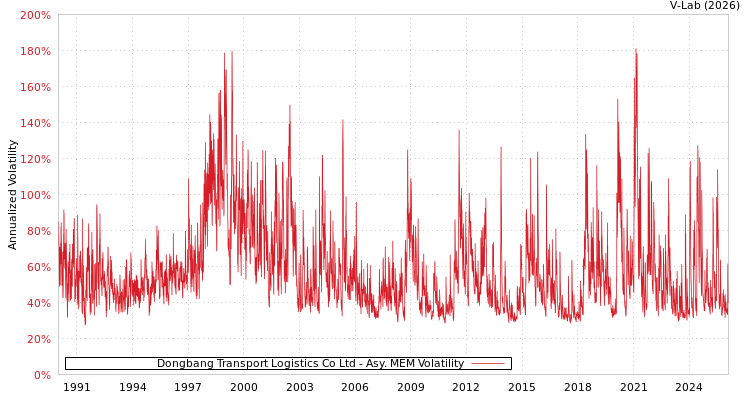 graph of Dongbang Transport Logistics Co Ltd AMEM