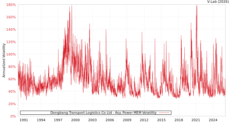graph of Dongbang Transport Logistics Co Ltd APMEM
