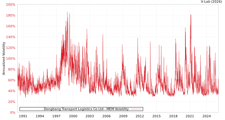 graph of Dongbang Transport Logistics Co Ltd MEM
