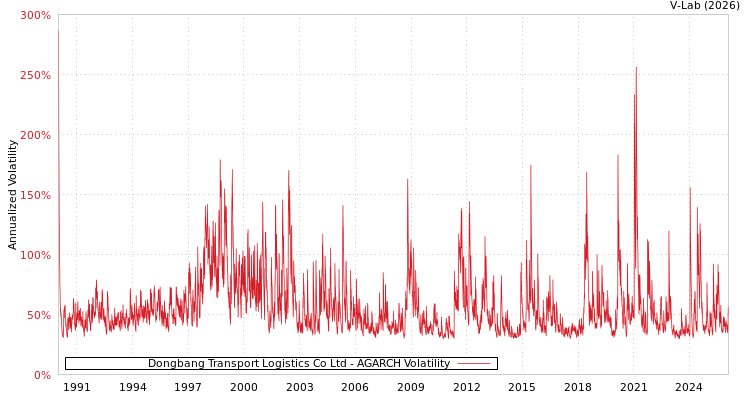 graph of Dongbang Transport Logistics Co Ltd AGARCH