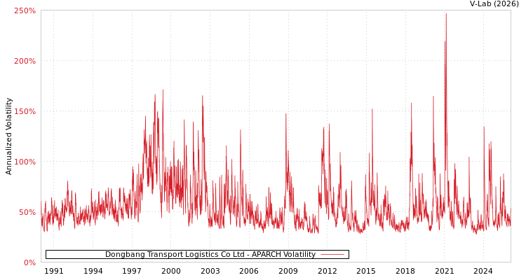 graph of Dongbang Transport Logistics Co Ltd APARCH
