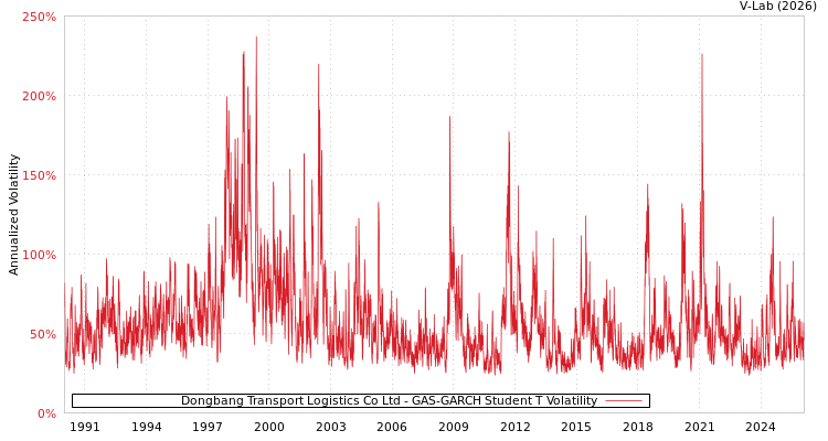 graph of Dongbang Transport Logistics Co Ltd GAS-GARCH-T