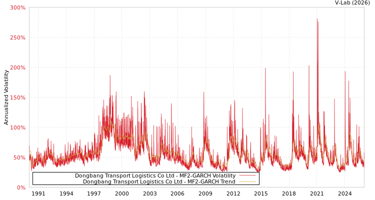 graph of Dongbang Transport Logistics Co Ltd MF2-GARCH