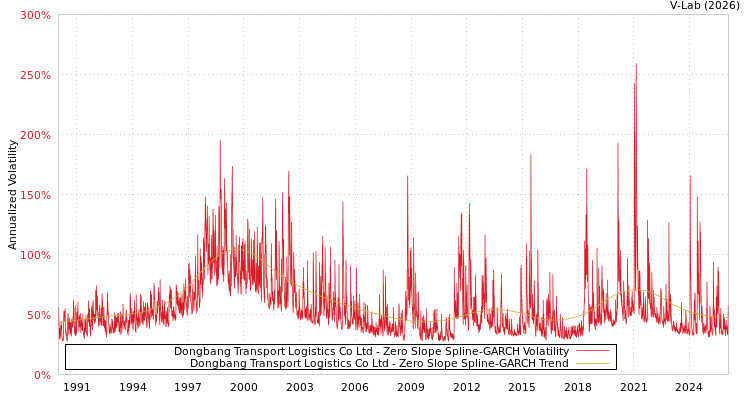 graph of Dongbang Transport Logistics Co Ltd S0GARCH