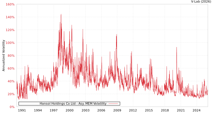 graph of Hansol Holdings Co Ltd AMEM
