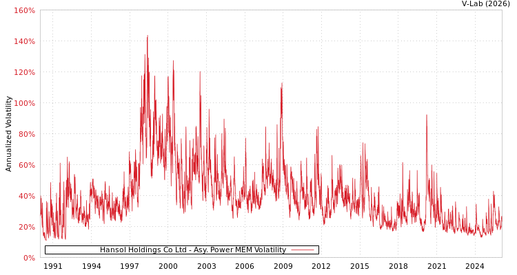 graph of Hansol Holdings Co Ltd APMEM