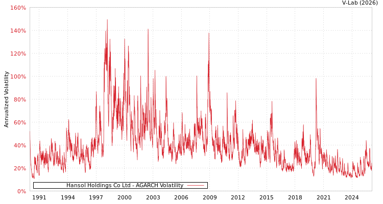 graph of Hansol Holdings Co Ltd AGARCH
