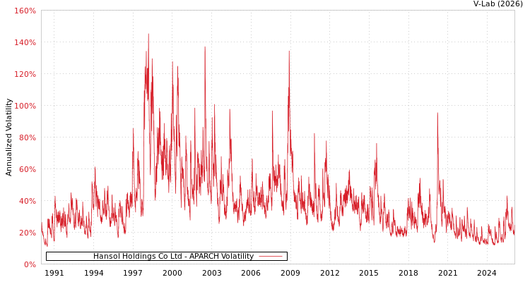 graph of Hansol Holdings Co Ltd APARCH