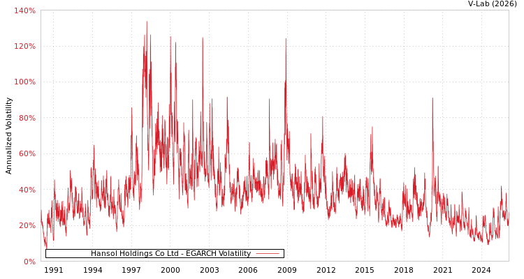 graph of Hansol Holdings Co Ltd EGARCH