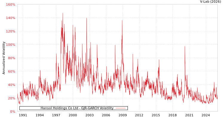 graph of Hansol Holdings Co Ltd GJR-GARCH