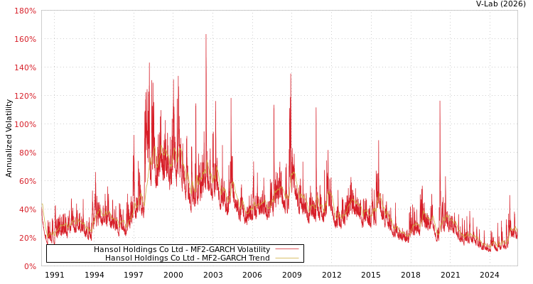 graph of Hansol Holdings Co Ltd MF2-GARCH