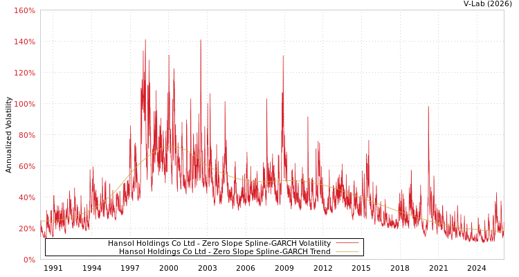 graph of Hansol Holdings Co Ltd S0GARCH