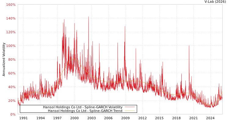 graph of Hansol Holdings Co Ltd SGARCH
