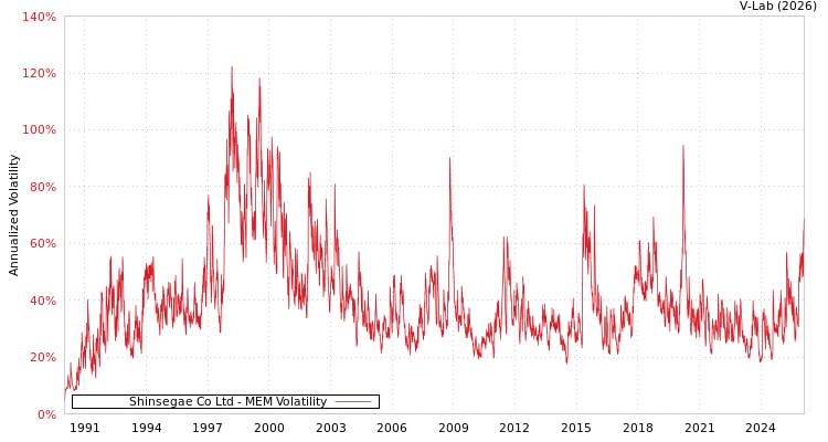 graph of Shinsegae Co Ltd MEM
