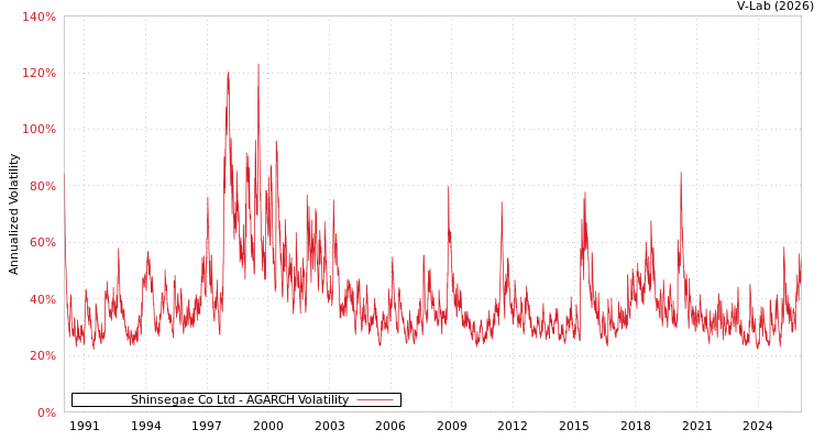 graph of Shinsegae Co Ltd AGARCH
