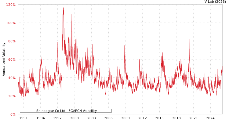 graph of Shinsegae Co Ltd EGARCH