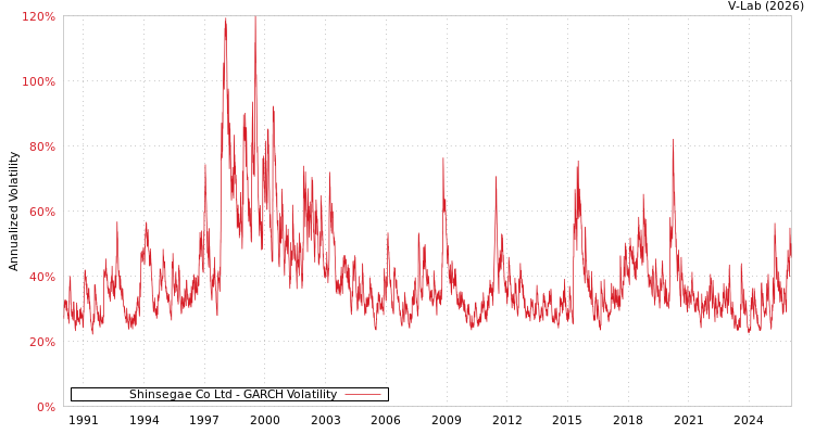 graph of Shinsegae Co Ltd GARCH