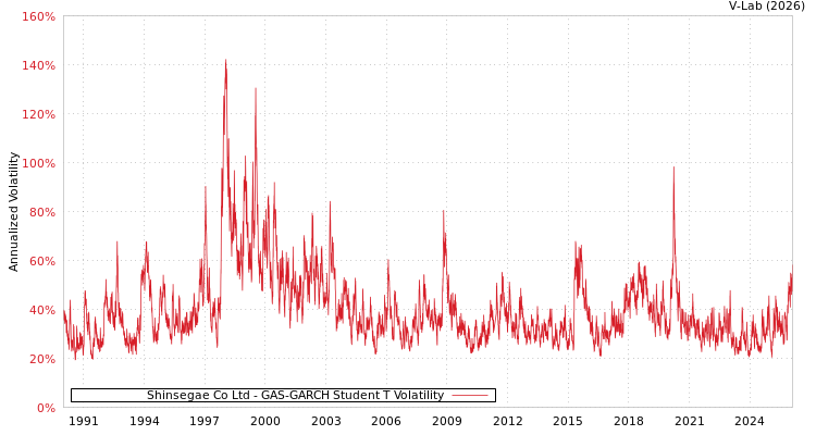 graph of Shinsegae Co Ltd GAS-GARCH-T