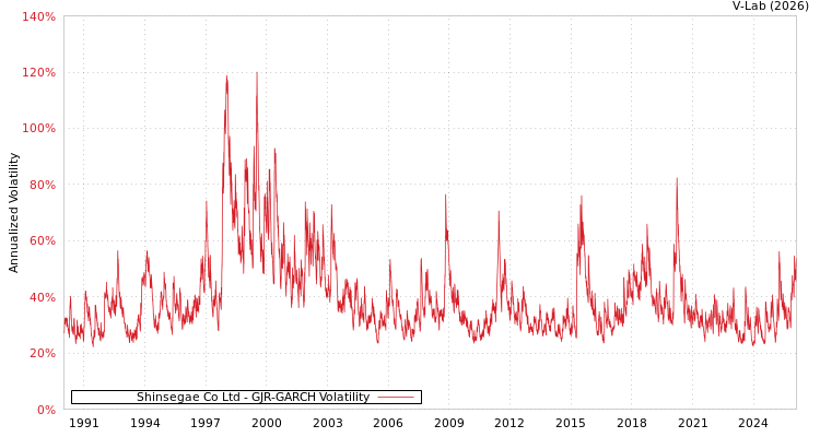 graph of Shinsegae Co Ltd GJR-GARCH