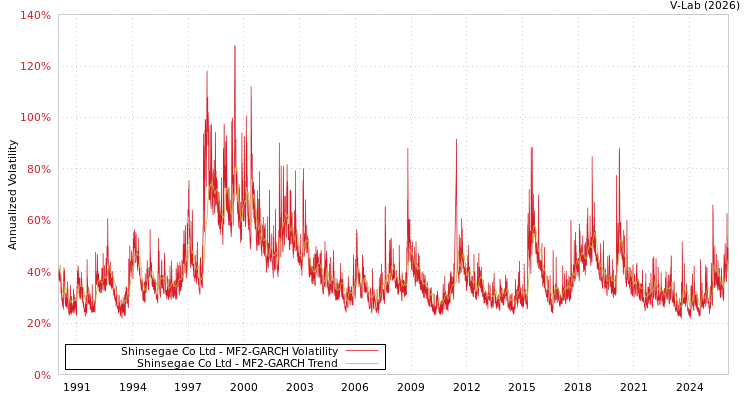 graph of Shinsegae Co Ltd MF2-GARCH