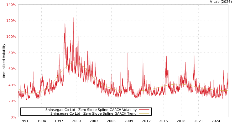 graph of Shinsegae Co Ltd S0GARCH