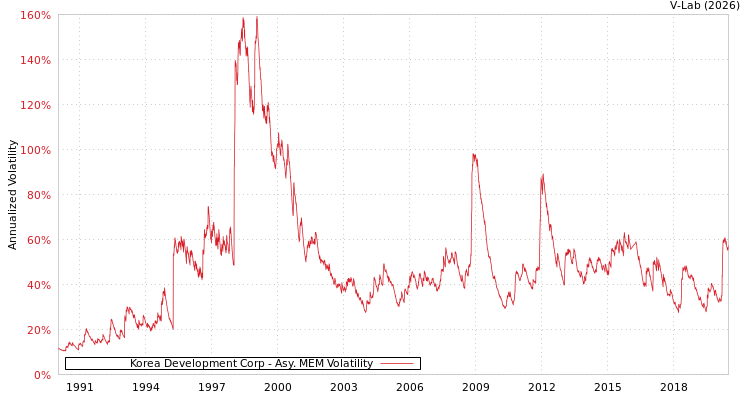 graph of Korea Development Corp AMEM