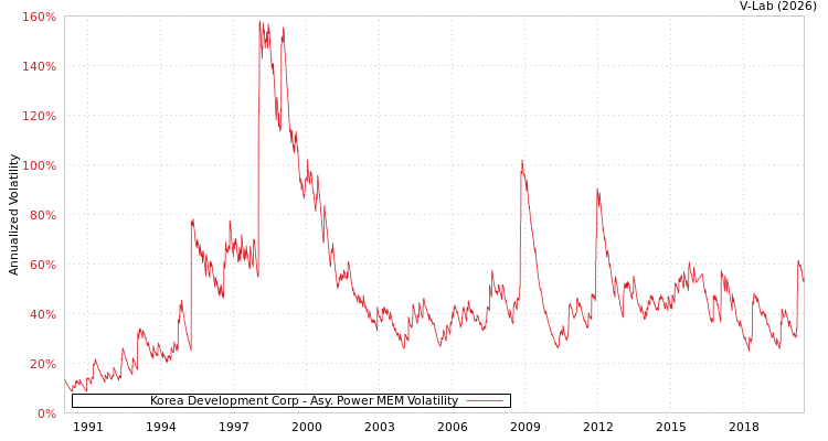 graph of Korea Development Corp APMEM