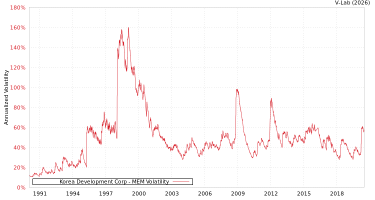 graph of Korea Development Corp MEM