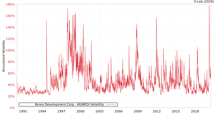 graph of Korea Development Corp AGARCH