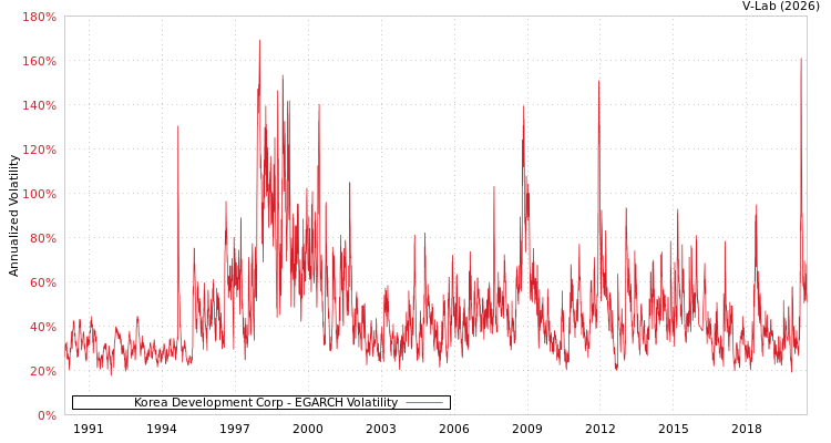 graph of Korea Development Corp EGARCH
