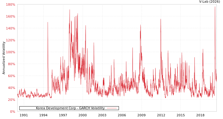 graph of Korea Development Corp GARCH