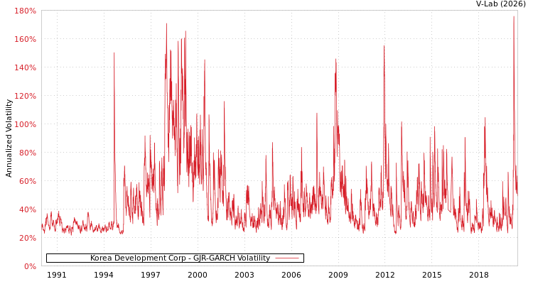 graph of Korea Development Corp GJR-GARCH
