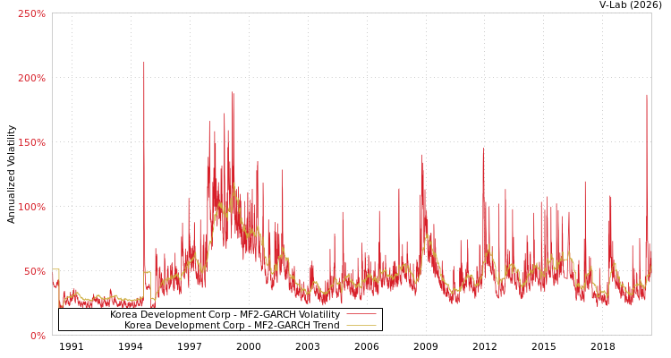 graph of Korea Development Corp MF2-GARCH