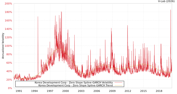 graph of Korea Development Corp S0GARCH