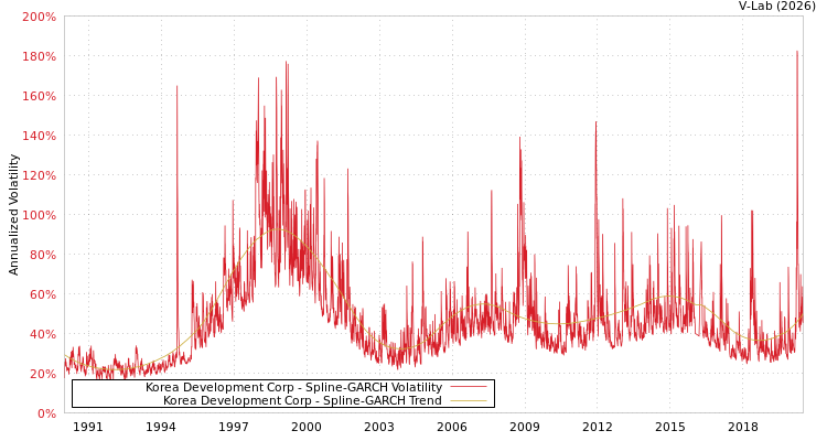 graph of Korea Development Corp SGARCH