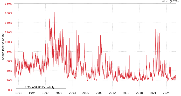 graph of NPC AGARCH