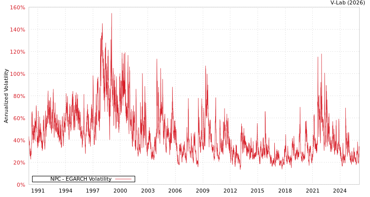 graph of NPC EGARCH
