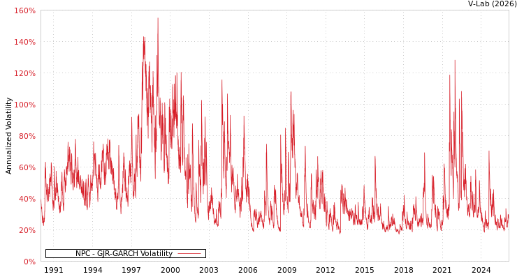 graph of NPC GJR-GARCH