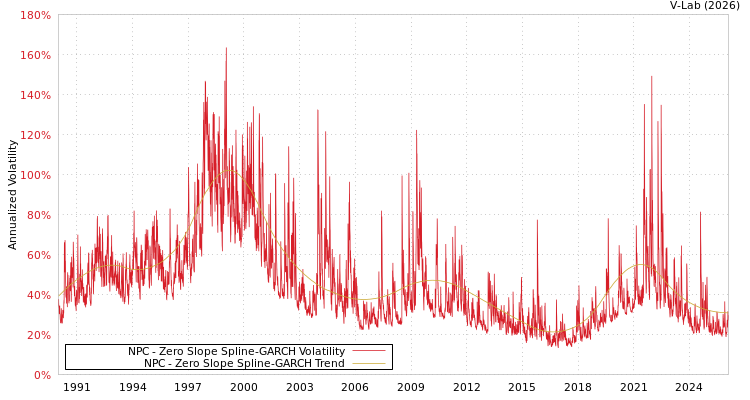 graph of NPC S0GARCH