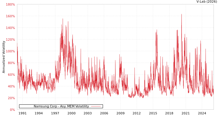 graph of Namsung Corp AMEM