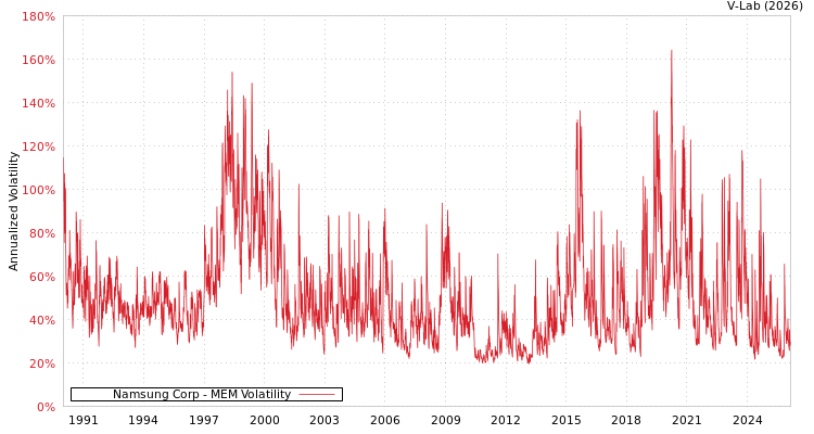 graph of Namsung Corp MEM