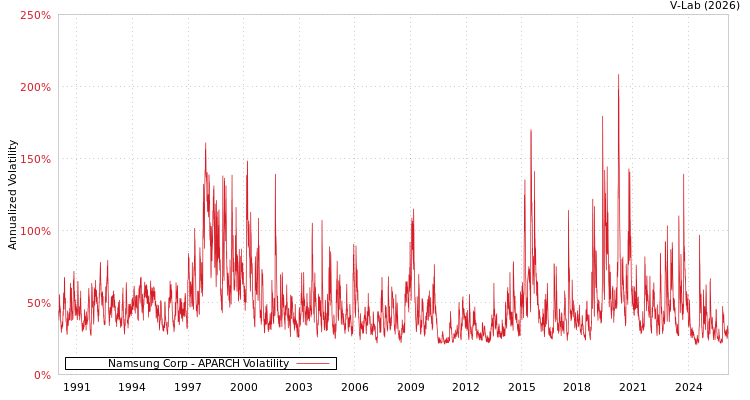 graph of Namsung Corp APARCH