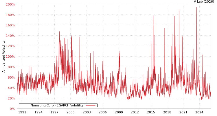 graph of Namsung Corp EGARCH