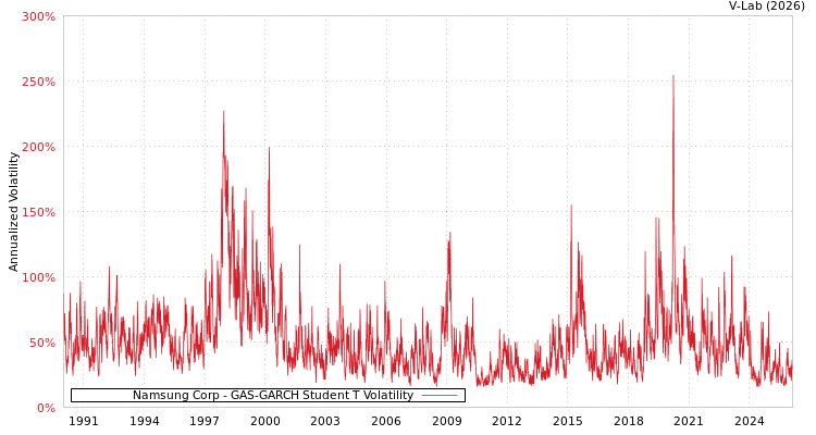 graph of Namsung Corp GAS-GARCH-T