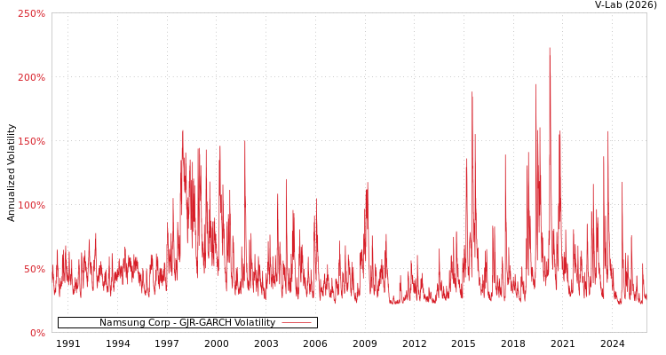 graph of Namsung Corp GJR-GARCH