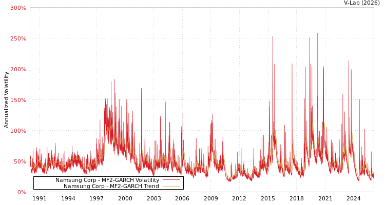 graph of Namsung Corp MF2-GARCH